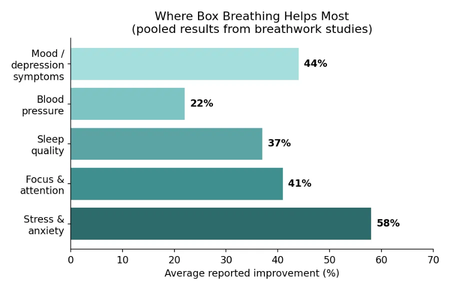 box breathing technique benefits