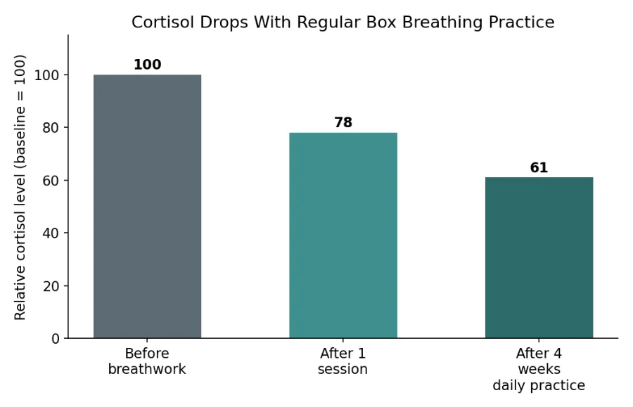 box breathing technique benefits
