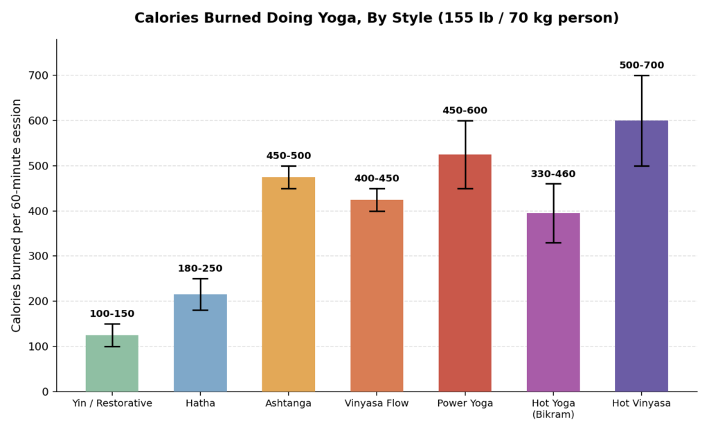calories burned doing yoga